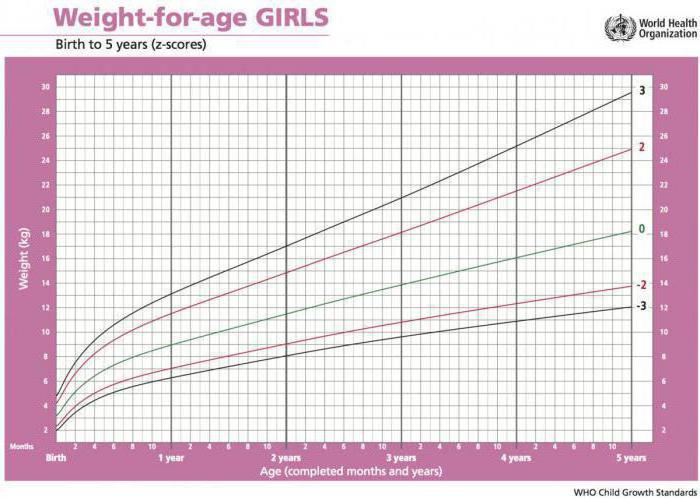 A gyermek súlya és magassága. Diagram és ütemezés lányok