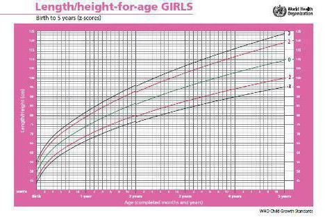 A gyermek súlya és magassága. Diagram és ütemezés lányok